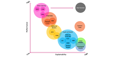 Model explainability vs. model performance comparison, reproduced from Zhang et al. (2021)