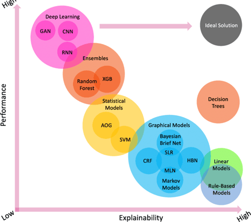 Model explainability vs. model performance comparison, reproduced from Zhang et al. (2021), licensed under CC BY 4.0 